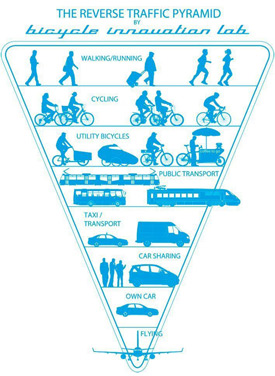 The Innovation Lab's inverted transportation pyramid.