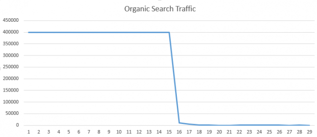 Fruition's client saw its traffic drop off by 99.9 percent.