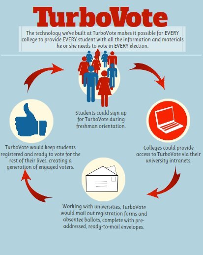 The TurboVote process.